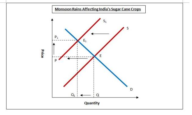 Graph of the effects of the monsoon rains on India's sugar cane industry